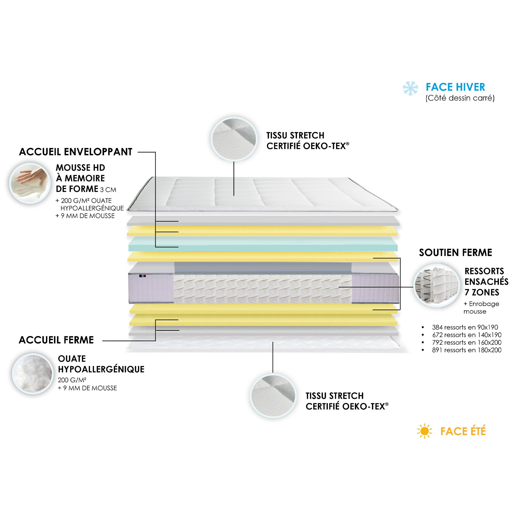 Matelas ressorts ensachés et mémoire de forme BELLAGIO décomposition - IDLITERIE