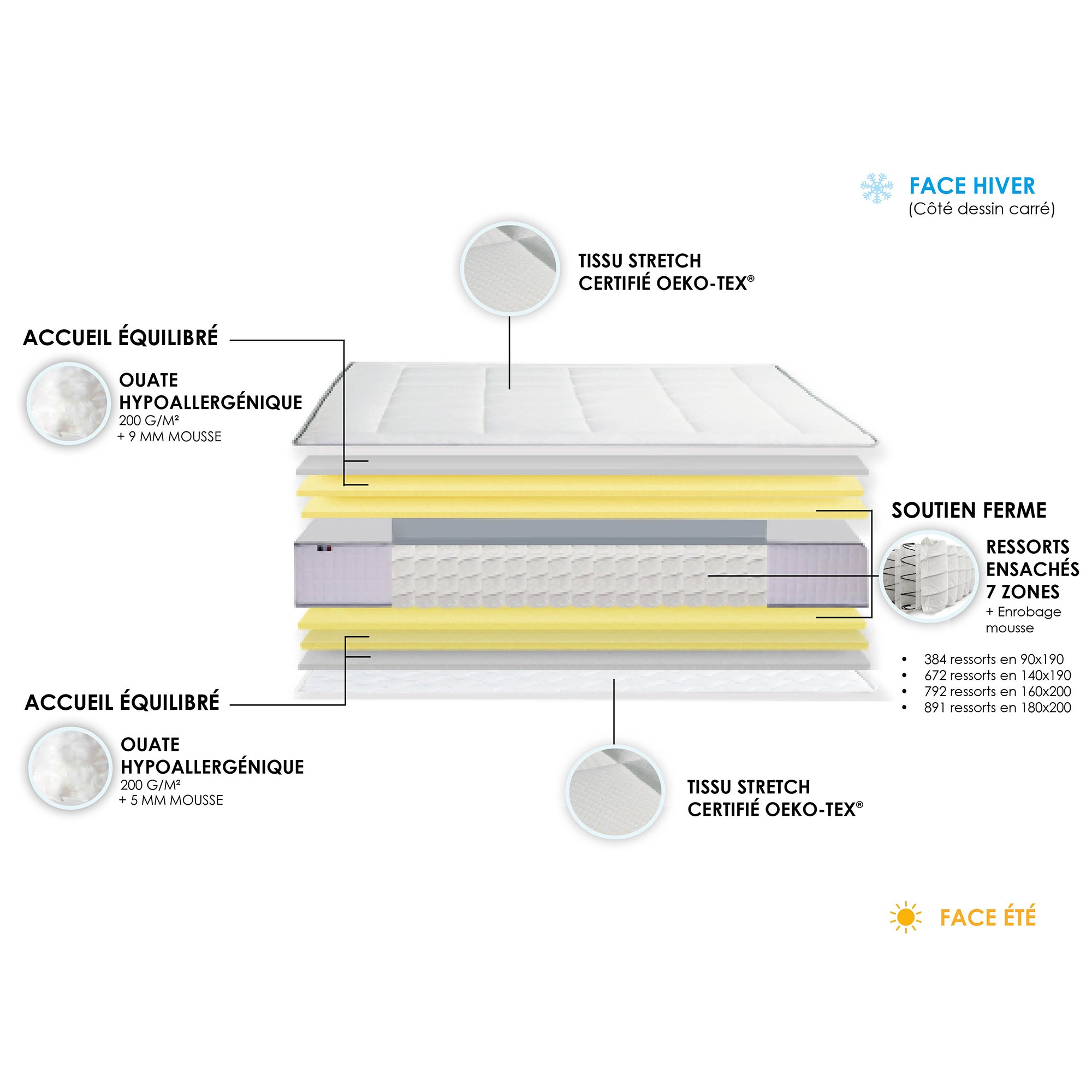 Matelas ressorts ensachés PALACIO 
 décomposition en 140/160/180 - IDLITERIE