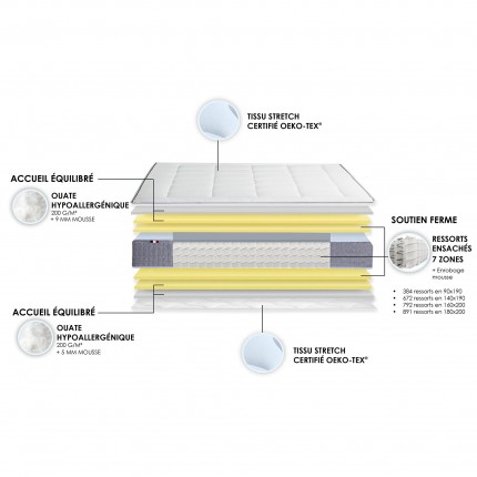 Matelas ressorts ensachés 7 zones MAX décomposition en 140/160/180 - IDLITERIE