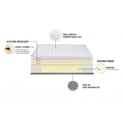 Matelas mousse ferme latex 3 zones - Décomposition