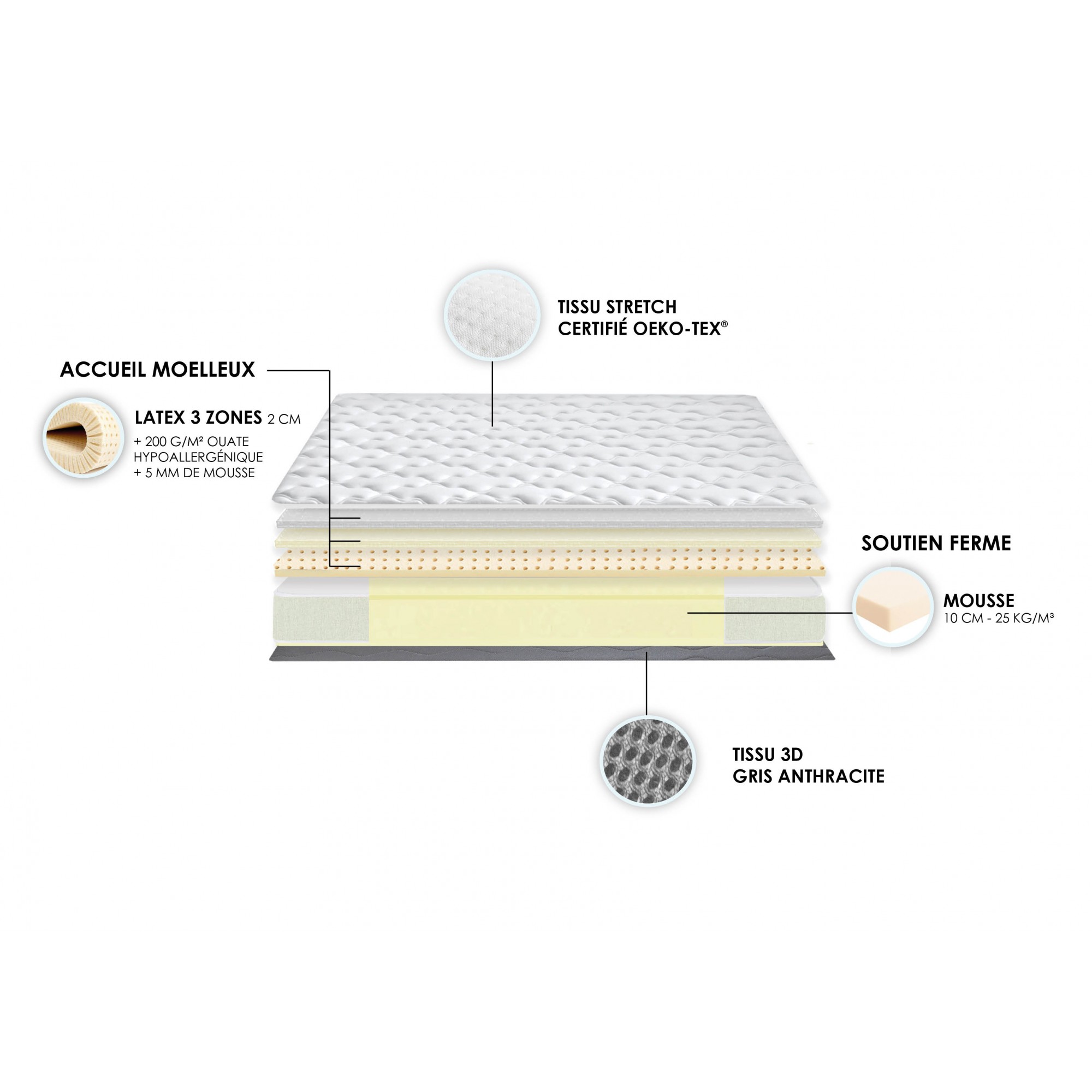 Matelas mousse ferme latex 3 zones - Décomposition