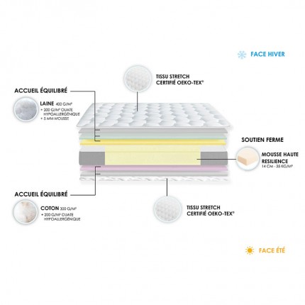 Matelas mousse haute résilience CIRRUS, décomposition - IDLITERIE