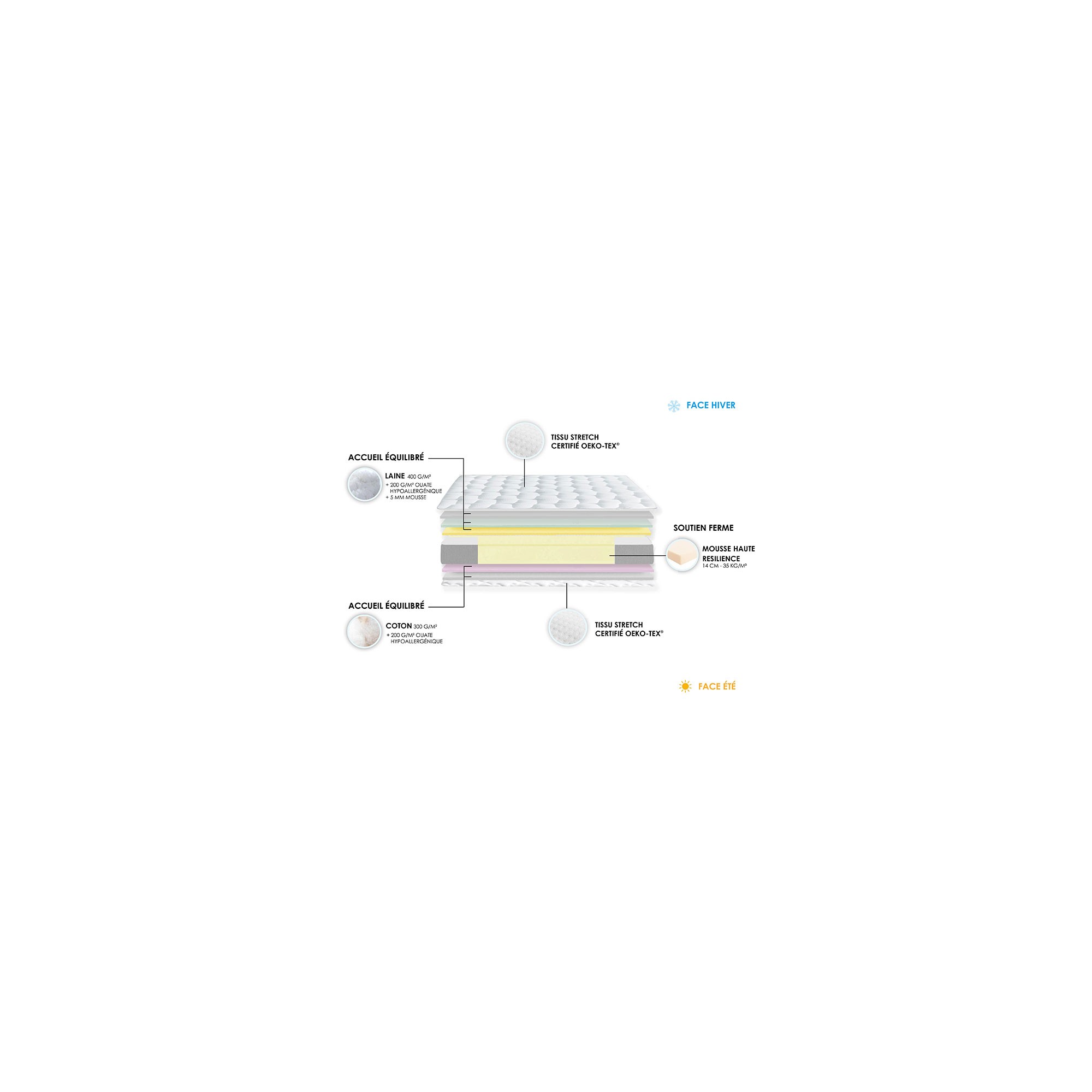 Matelas mousse haute résilience CIRRUS, décomposition - IDLITERIE