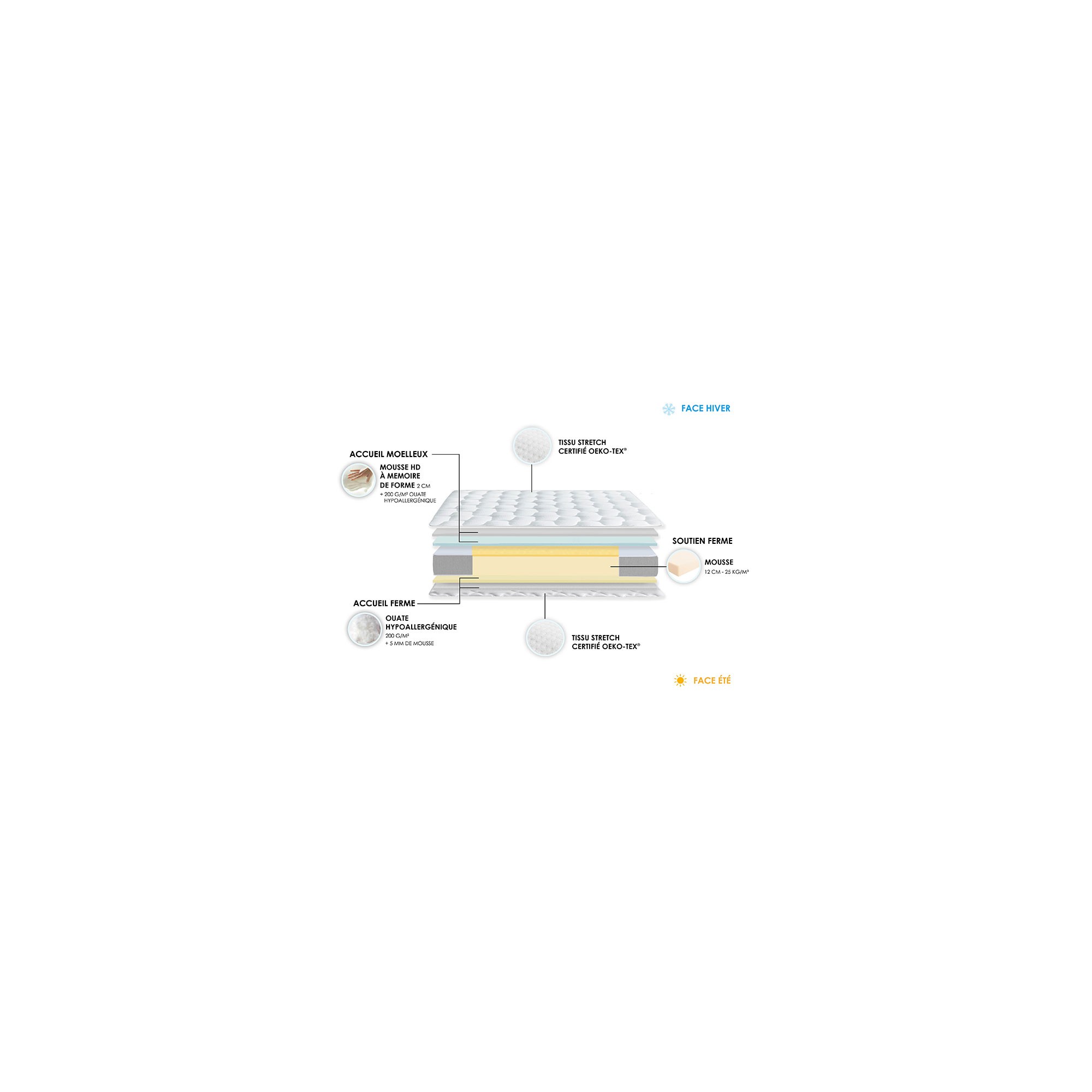 Matelas bi-confort AZUR, décomposition - IDLITERIE