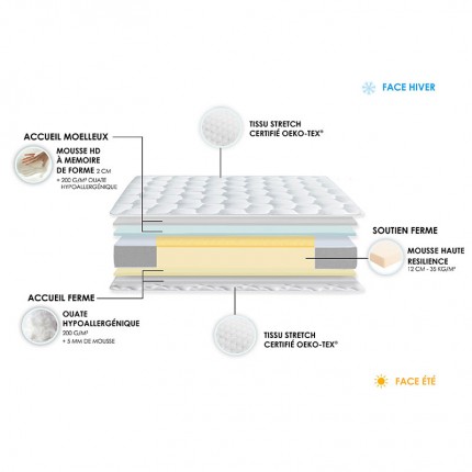 Matelas bi-confort ZENITH, décomposition - IDLITERIE