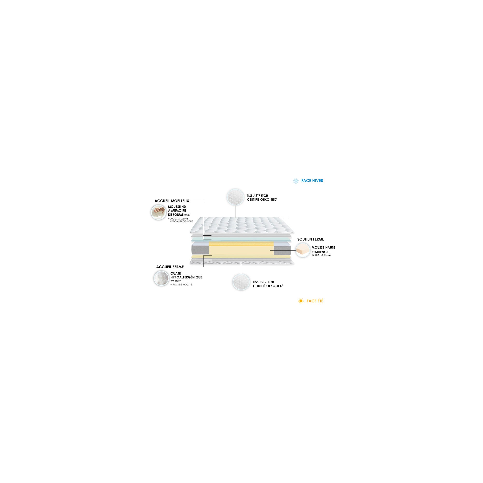 Matelas bi-confort ZENITH, décomposition - IDLITERIE