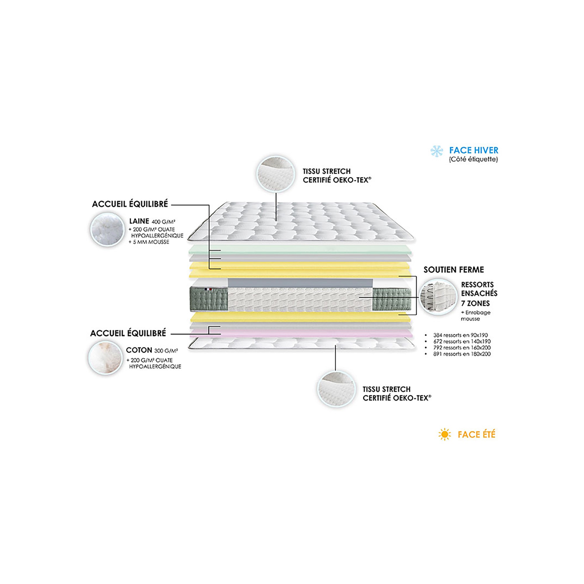 Matelas ressorts ensachés 7 zones HYGGE décomposition - IDLITERIE