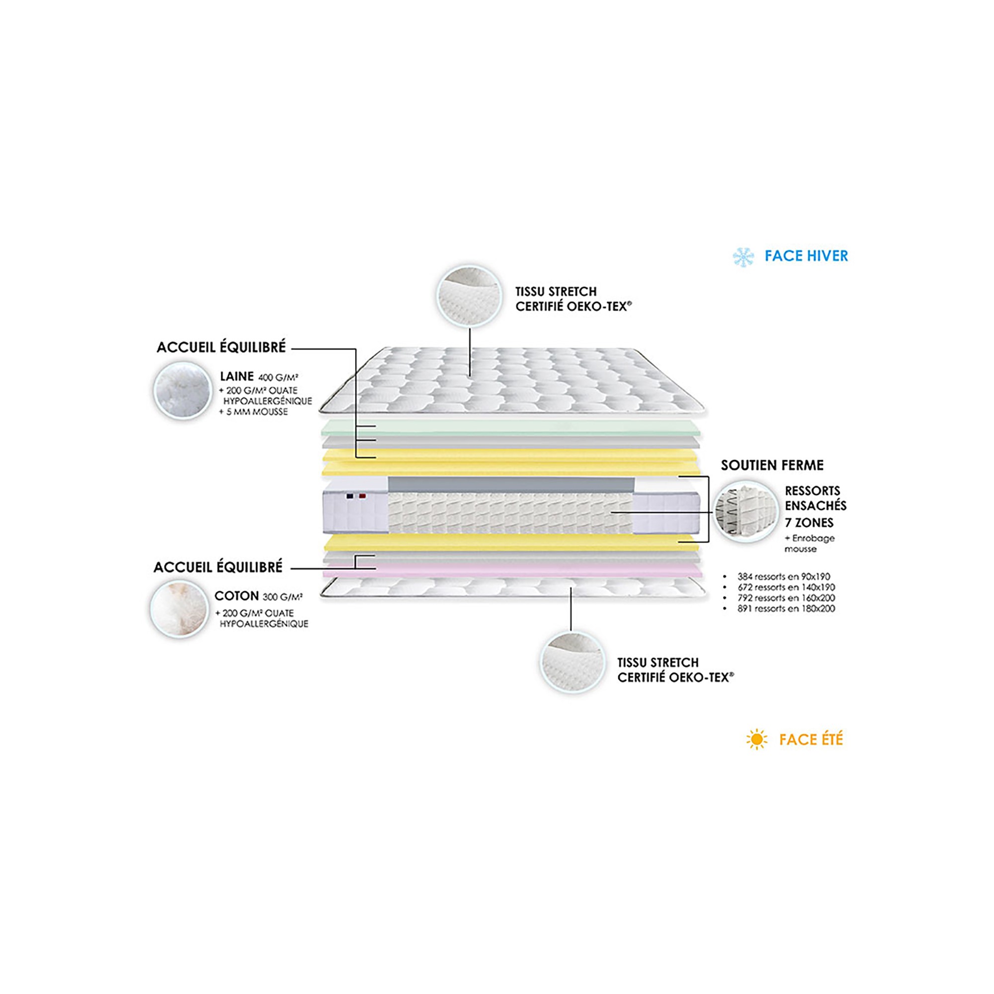 Matelas ressorts ensachés COSMOS, décomposition - IDLITERIE