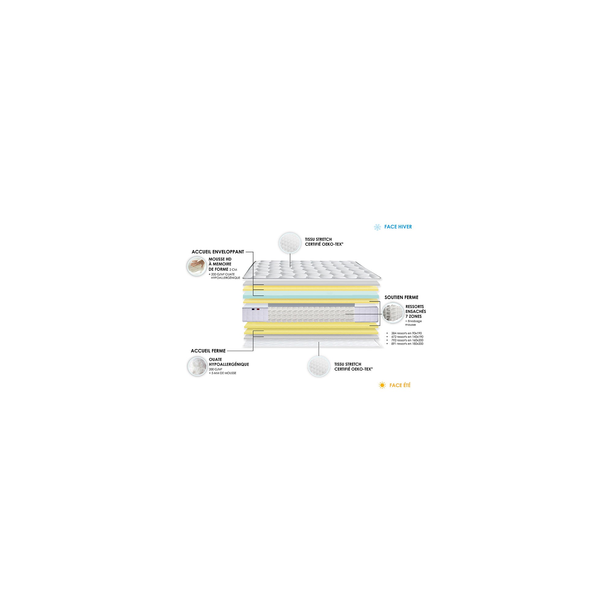 Matelas ressorts ensachés ODYSSEE, décomposition - IDLITERIE