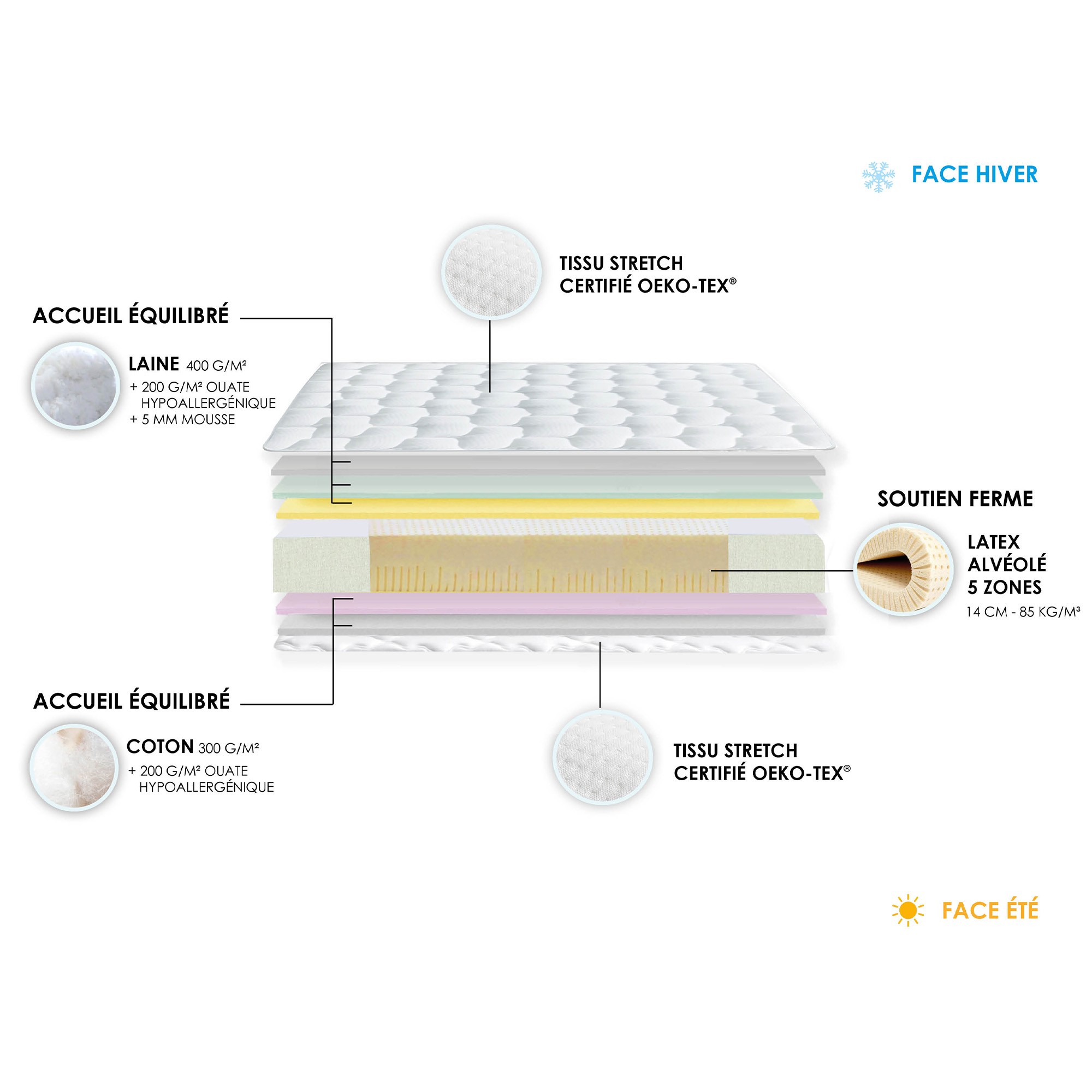 Matelas 100% latex 5 zones ORIGIN, décomposition - IDLITERIE