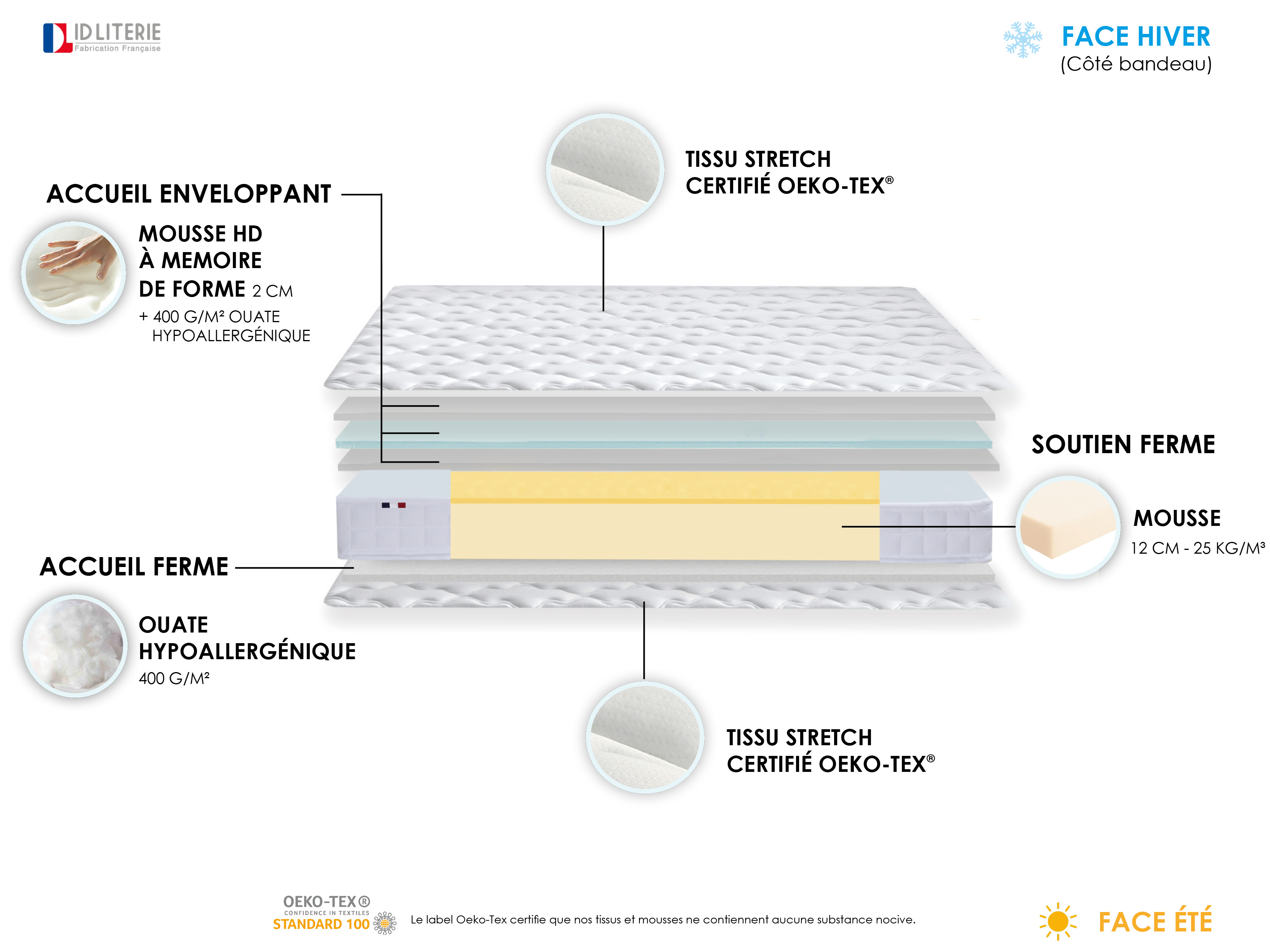 Ensemble matelas mémoire de forme + sommier + oreiller + couette fabrication 100 française